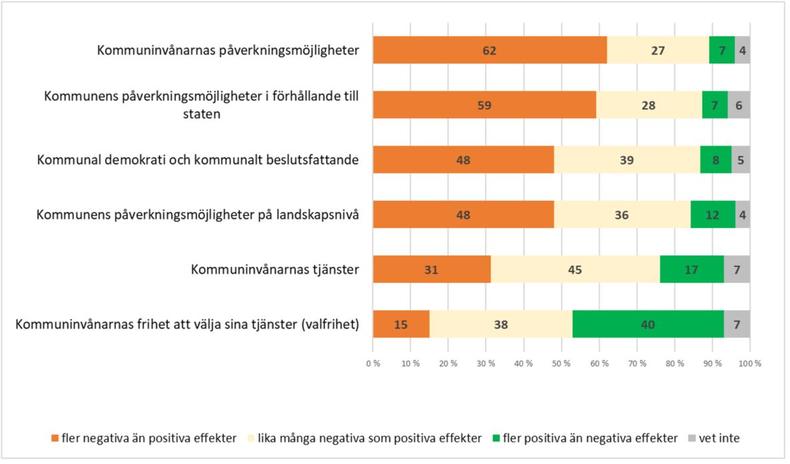 Figur. De kommunala beslutsfattarnas bedömning av vård- och landskapsreformens verkningar hösten 2017  Procentuell svarsfördelning i kommuner inom programmet ARTTU2, n= 192–193 