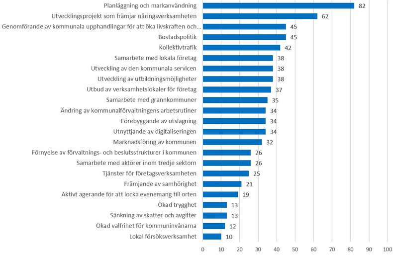 Figur. De kommunala beslutsfattarnas bedömningar av frågan ”Då du tänker på vad de kommunala beslutsfattarna kan göra för att förbättra kommunens livskraft och kommuninvånarnas välmående, hur viktiga uppfattar du att följande åtgärder är?” Andel (%) svar där åtgärden nämnts bland de sju viktigaste åtgärderna i de kommuner som deltog i ARTTU2 under våren 2017. (N=981). 