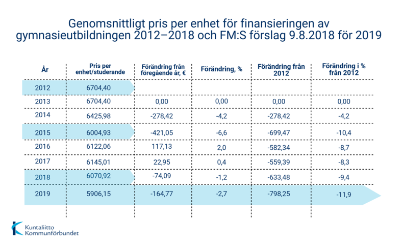 Genomsnittligt pris per enhet för finansieringen av gymnasieutbildningen 2012–2018 och FM:S förslag 9.8.2018 för 2019