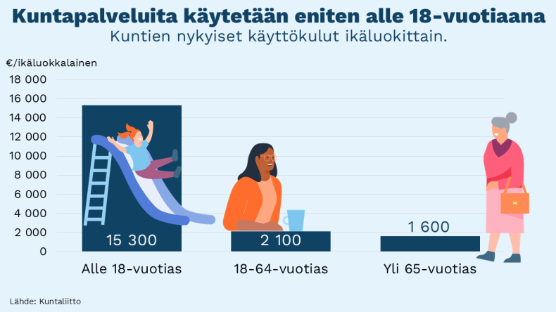 Kuntapalveluita k&auml;ytet&auml;&auml;n eniten alle 18-vuotiaana.