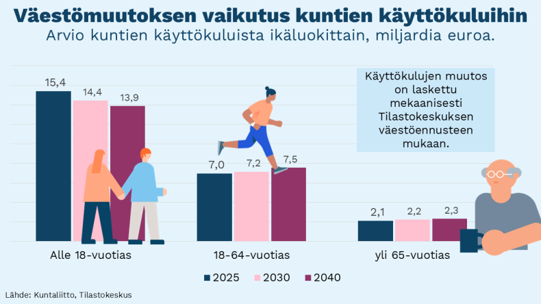V&auml;est&ouml;nmuutoksen vaikutus kuntien k&auml;ytt&ouml;kuluihin.