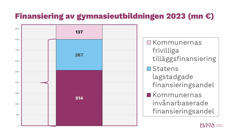 En bild av finansiering av gymnasieutbildningen 2023 (mn €).