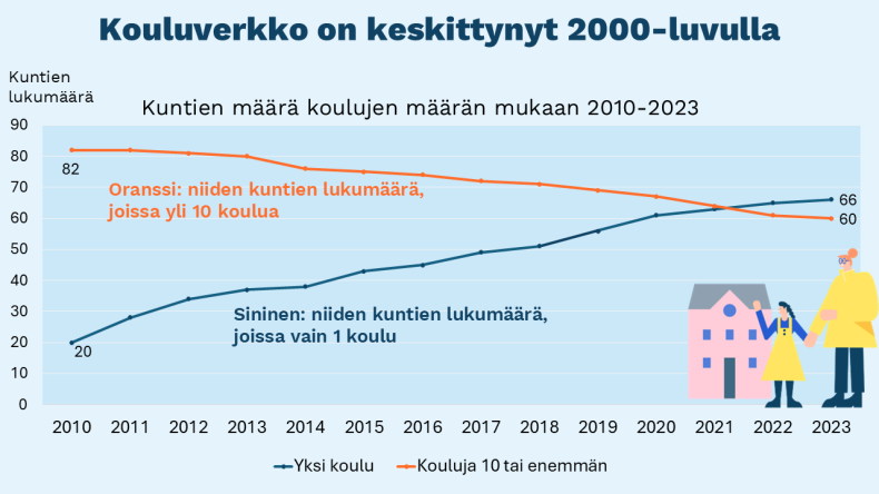 Kouluverkko on keskittynyt 2000-luvulla.