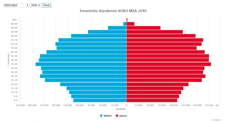 Kuva väestöennusteista pyramidina.