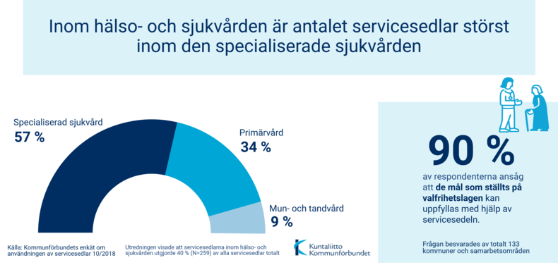 Inom hälso- och sjukvården är antalet servicesedlar störst inom den  specialiserade sjukvården