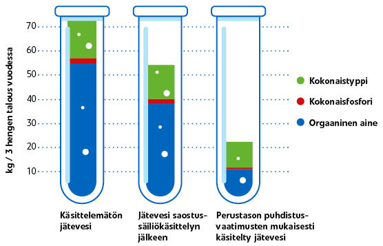 infografiikka jätevesien käsittelystä