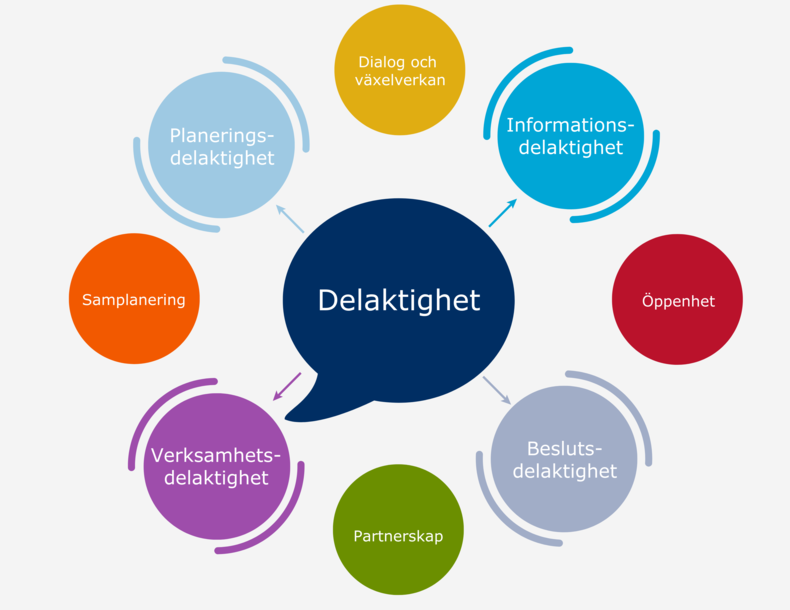 delaktighet