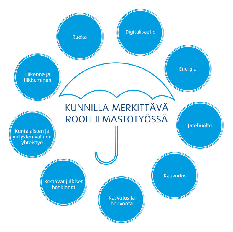Kuntien ilmastotyö