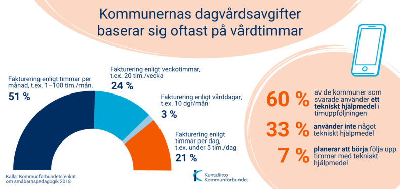 Klientavgifterna inom småbarnspedagogiken