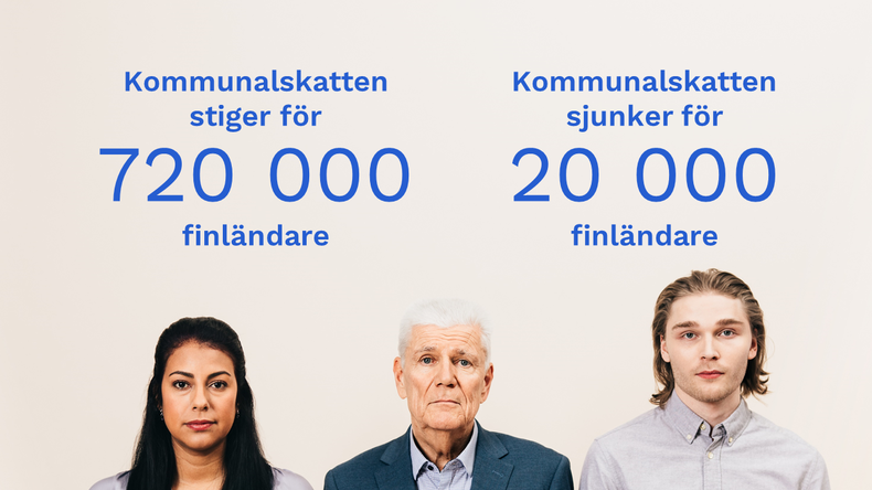 Kommunalskatten stiger för 720 000 finländare och Kommunalskatten sjunker för 20 000 finländare